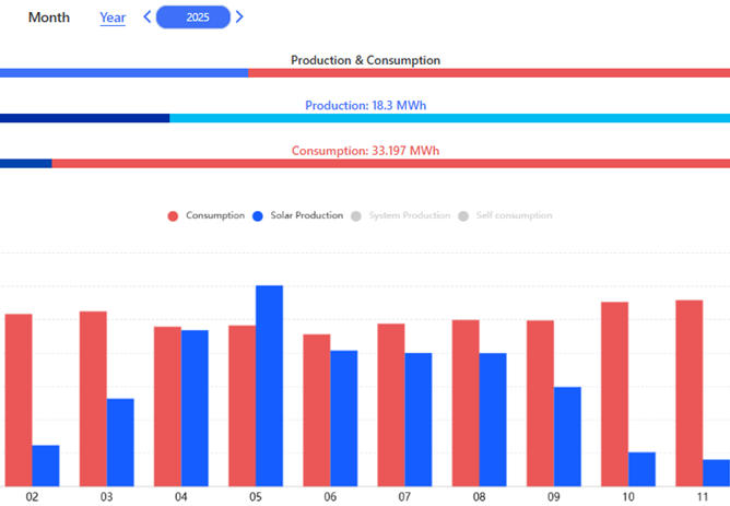 Real data. Real results. 🌞