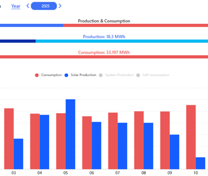 Real data. Real results. 🌞